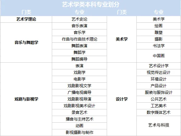 艺考生在大学里可以转专业吗？可以辅修其他专业吗